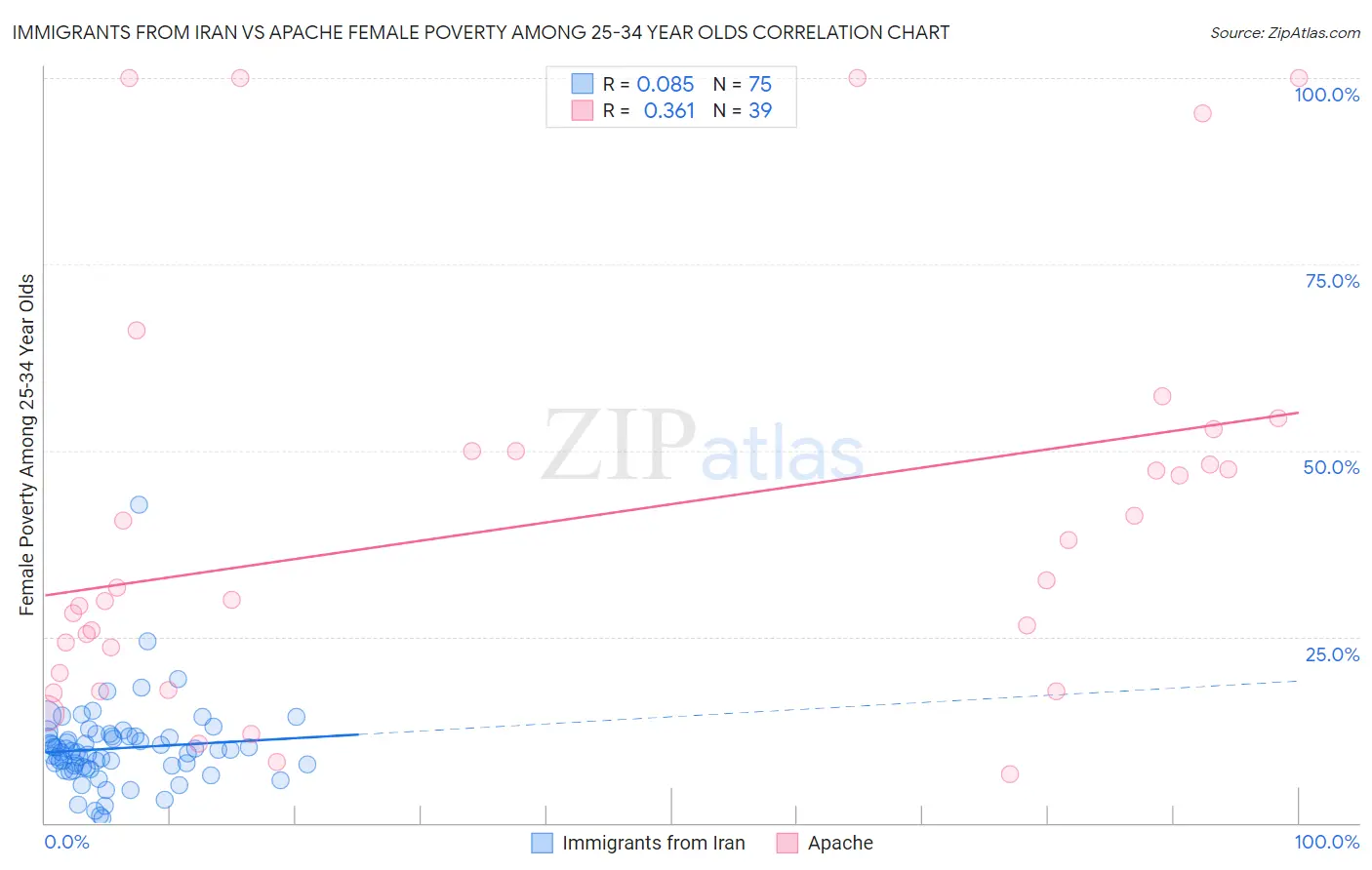 Immigrants from Iran vs Apache Female Poverty Among 25-34 Year Olds