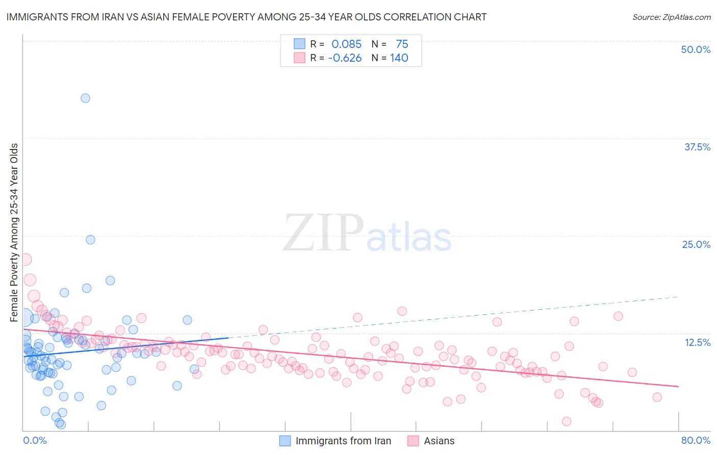 Immigrants from Iran vs Asian Female Poverty Among 25-34 Year Olds