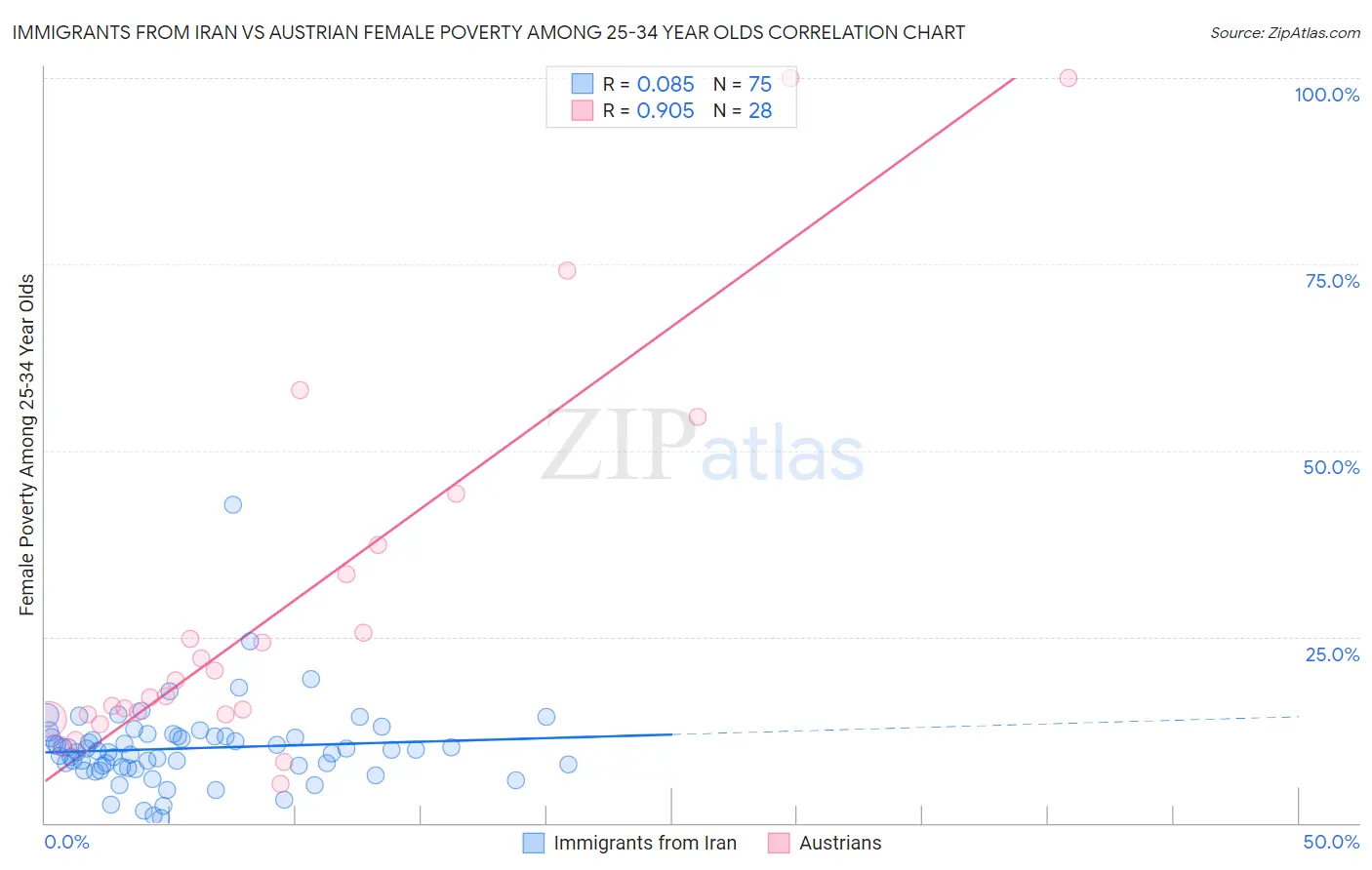 Immigrants from Iran vs Austrian Female Poverty Among 25-34 Year Olds