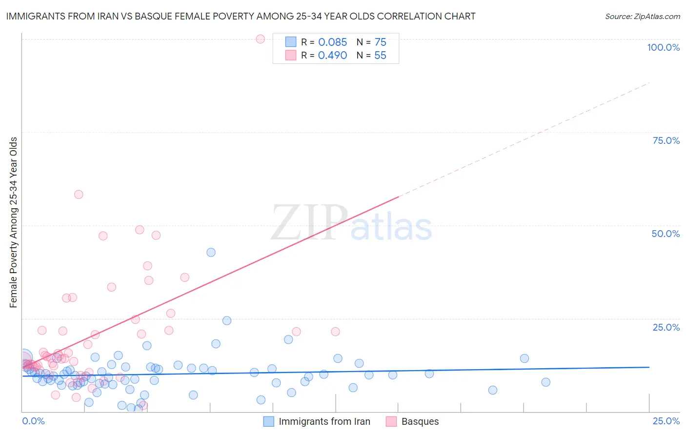 Immigrants from Iran vs Basque Female Poverty Among 25-34 Year Olds