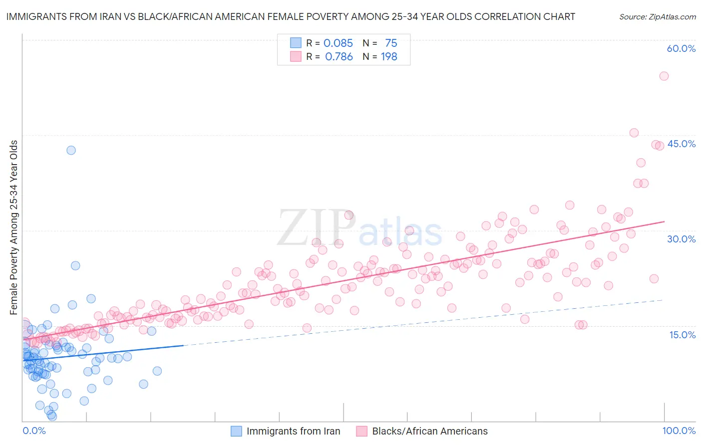 Immigrants from Iran vs Black/African American Female Poverty Among 25-34 Year Olds