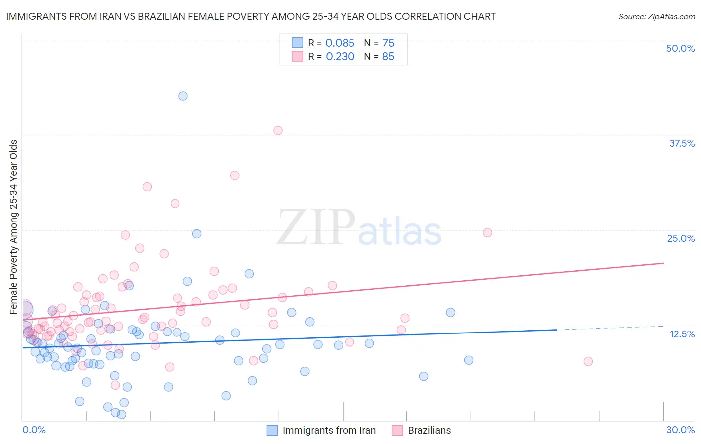 Immigrants from Iran vs Brazilian Female Poverty Among 25-34 Year Olds