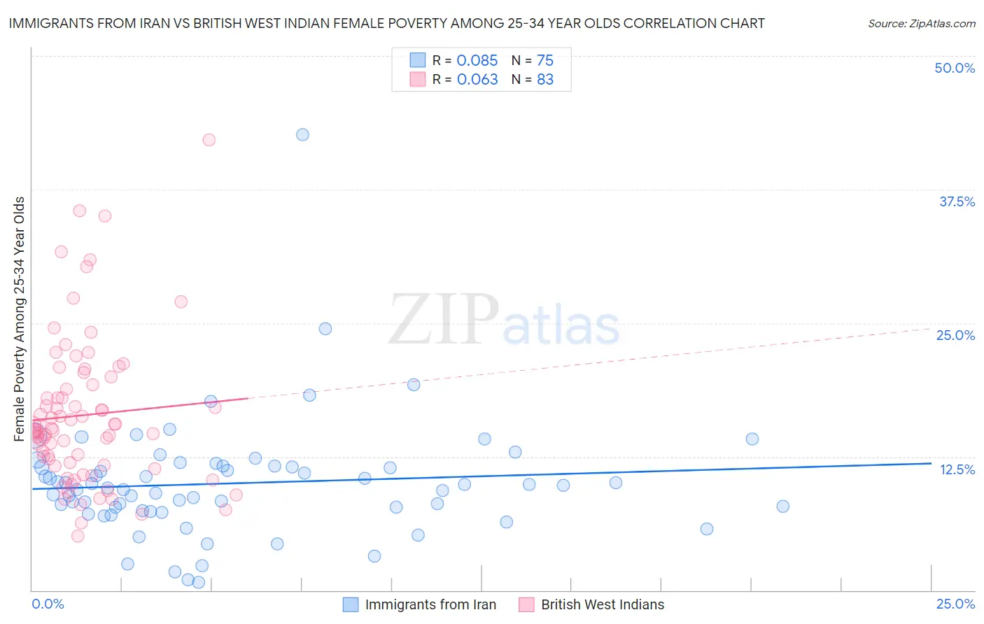 Immigrants from Iran vs British West Indian Female Poverty Among 25-34 Year Olds