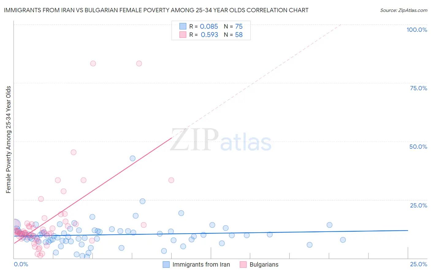 Immigrants from Iran vs Bulgarian Female Poverty Among 25-34 Year Olds