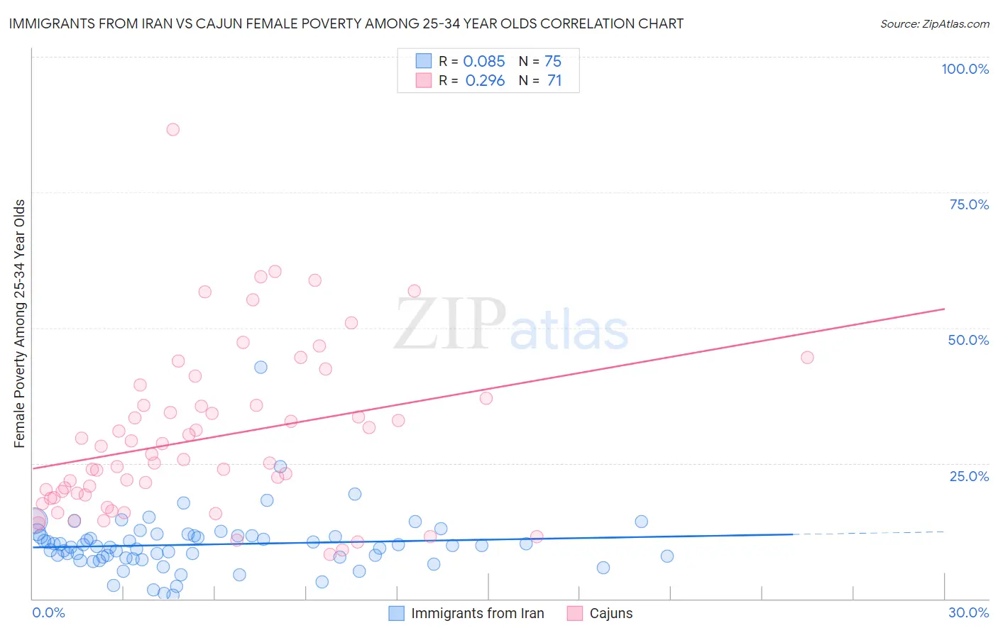 Immigrants from Iran vs Cajun Female Poverty Among 25-34 Year Olds