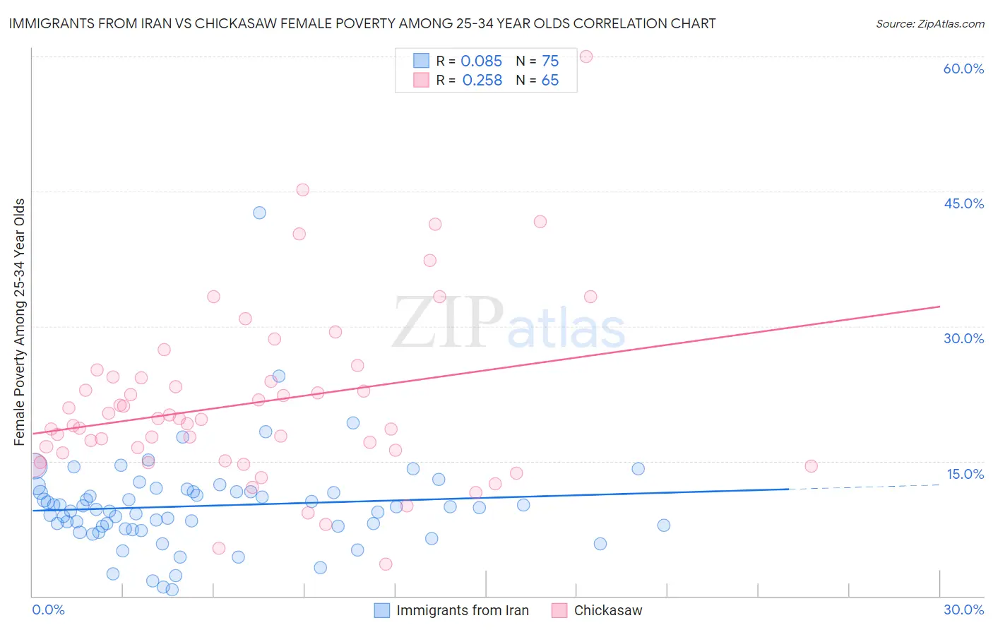 Immigrants from Iran vs Chickasaw Female Poverty Among 25-34 Year Olds