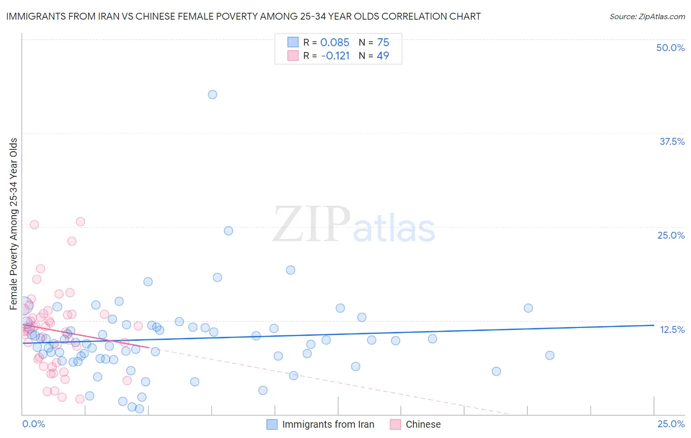 Immigrants from Iran vs Chinese Female Poverty Among 25-34 Year Olds