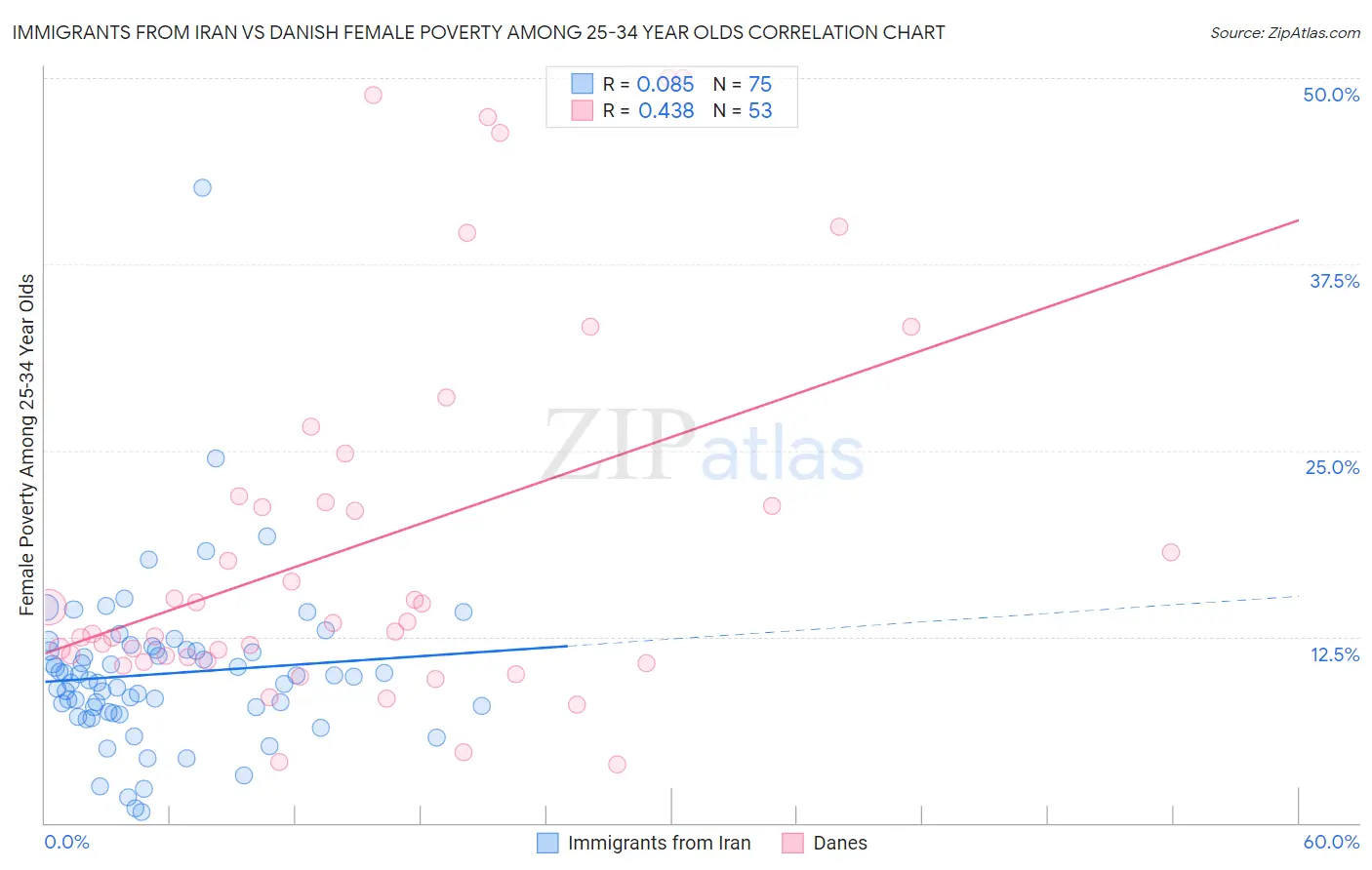 Immigrants from Iran vs Danish Female Poverty Among 25-34 Year Olds