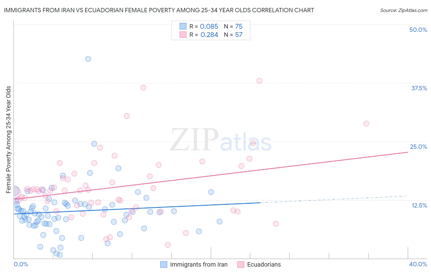 Immigrants from Iran vs Ecuadorian Female Poverty Among 25-34 Year Olds