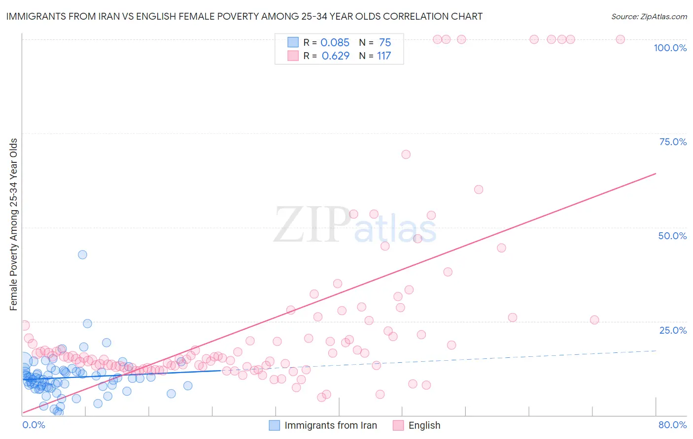 Immigrants from Iran vs English Female Poverty Among 25-34 Year Olds