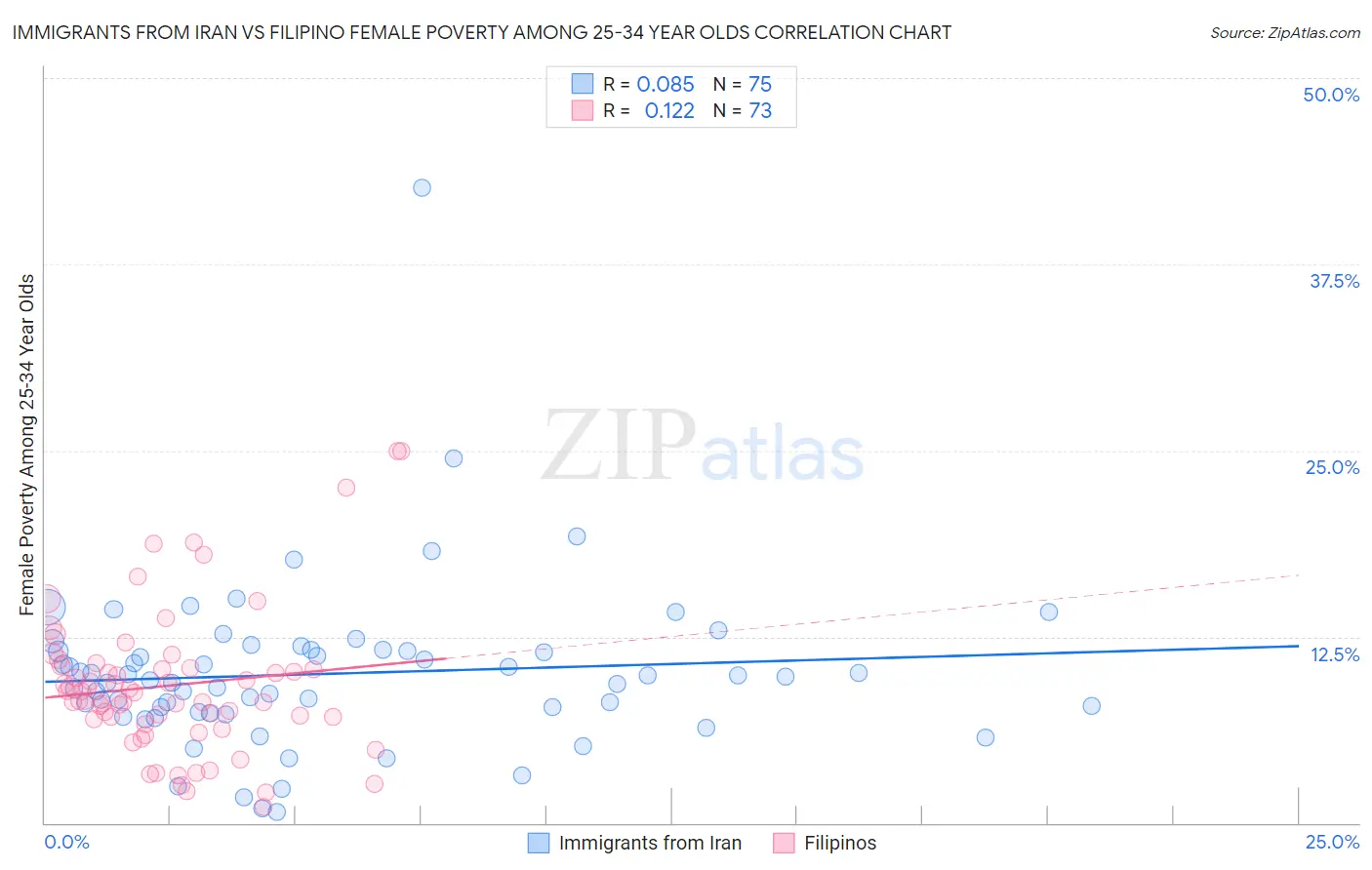 Immigrants from Iran vs Filipino Female Poverty Among 25-34 Year Olds