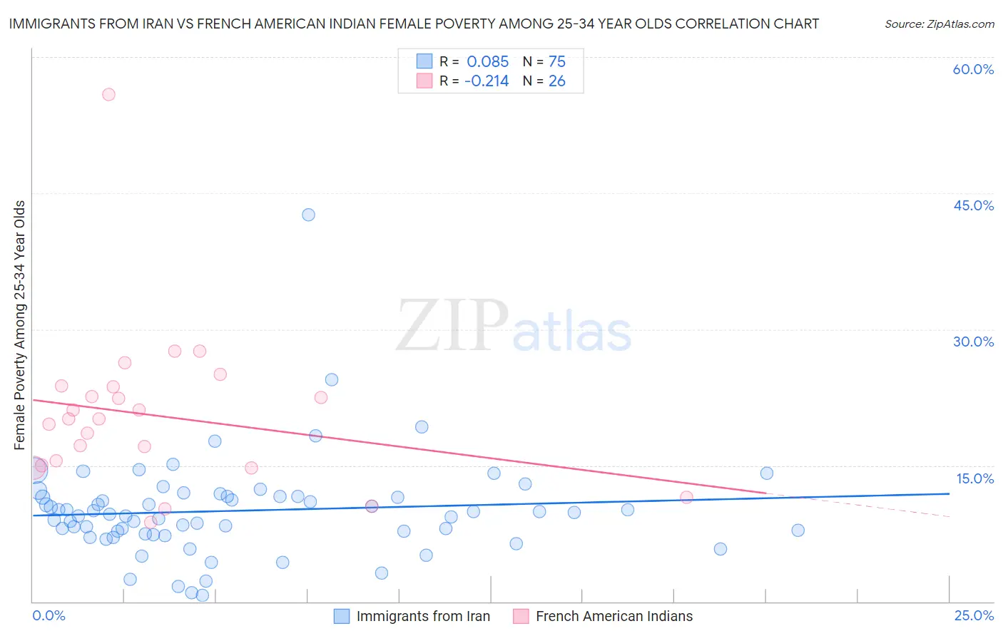 Immigrants from Iran vs French American Indian Female Poverty Among 25-34 Year Olds