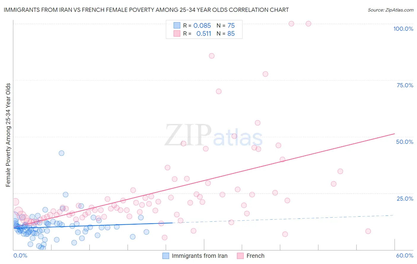 Immigrants from Iran vs French Female Poverty Among 25-34 Year Olds