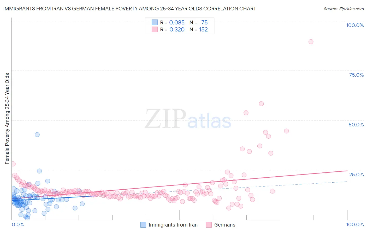 Immigrants from Iran vs German Female Poverty Among 25-34 Year Olds