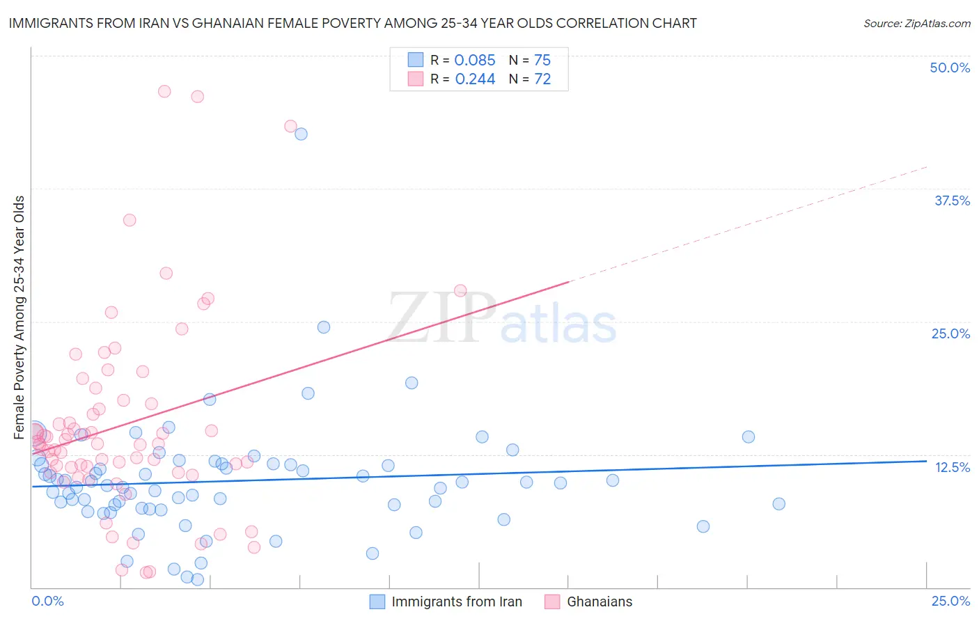 Immigrants from Iran vs Ghanaian Female Poverty Among 25-34 Year Olds