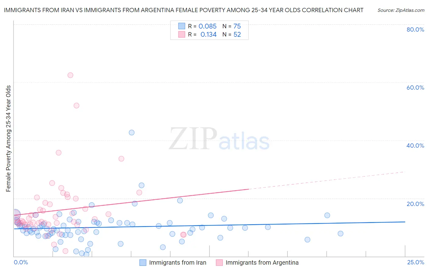Immigrants from Iran vs Immigrants from Argentina Female Poverty Among 25-34 Year Olds
