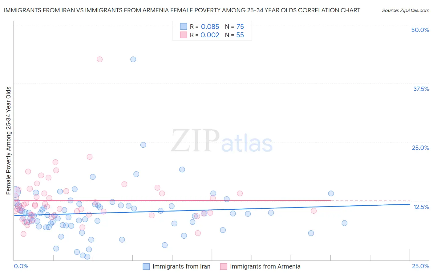 Immigrants from Iran vs Immigrants from Armenia Female Poverty Among 25-34 Year Olds