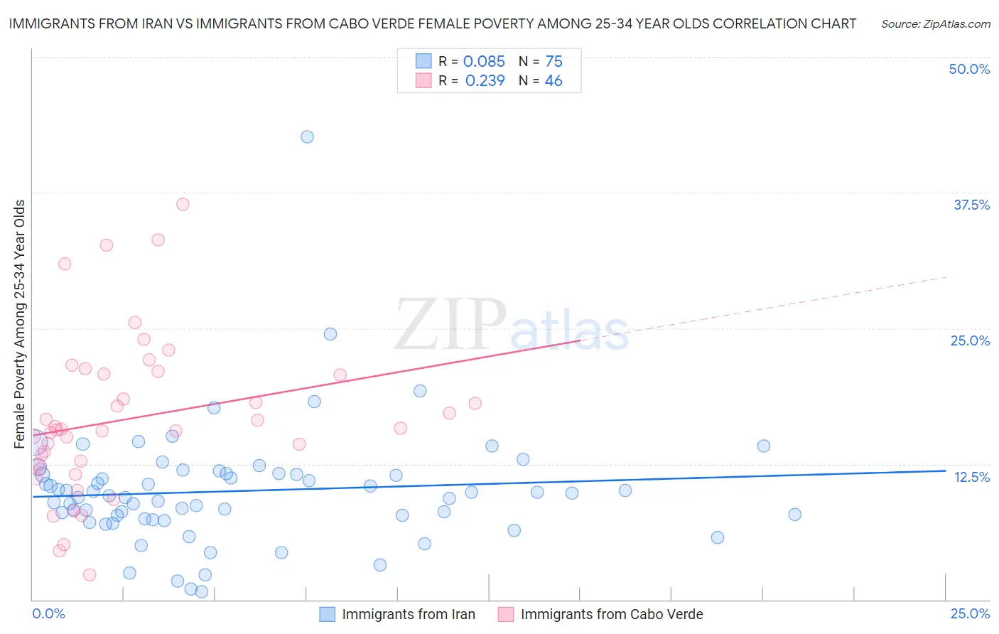 Immigrants from Iran vs Immigrants from Cabo Verde Female Poverty Among 25-34 Year Olds