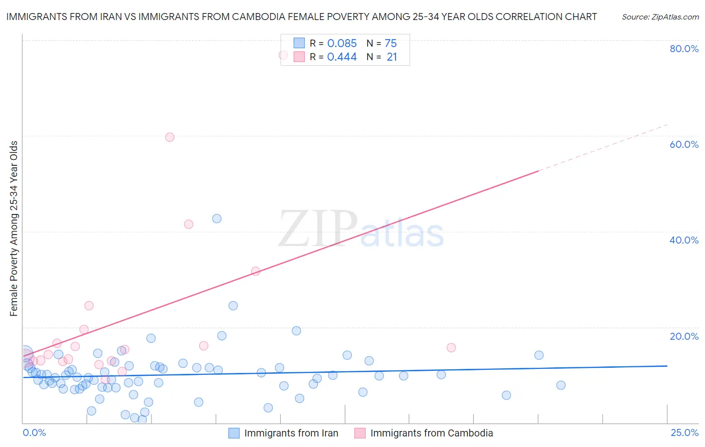 Immigrants from Iran vs Immigrants from Cambodia Female Poverty Among 25-34 Year Olds