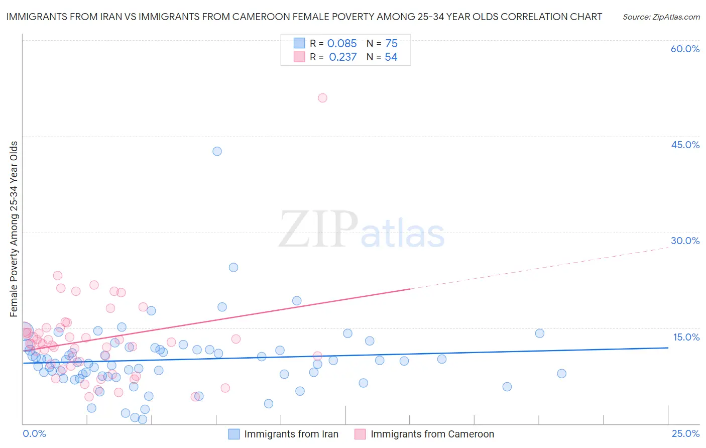 Immigrants from Iran vs Immigrants from Cameroon Female Poverty Among 25-34 Year Olds