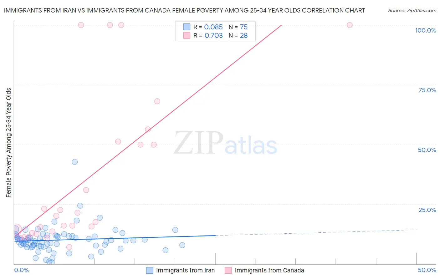 Immigrants from Iran vs Immigrants from Canada Female Poverty Among 25-34 Year Olds