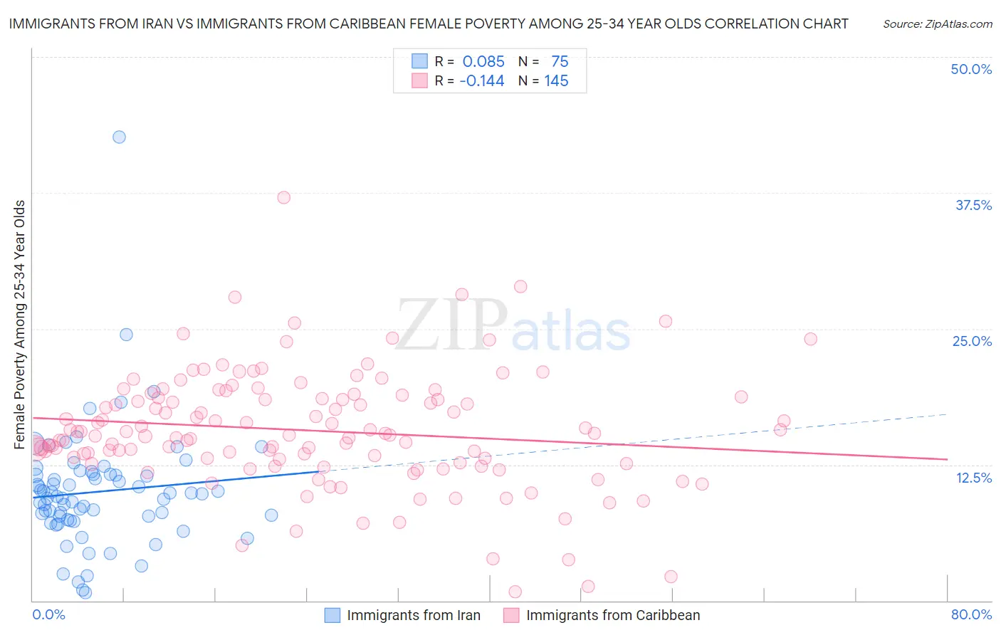 Immigrants from Iran vs Immigrants from Caribbean Female Poverty Among 25-34 Year Olds