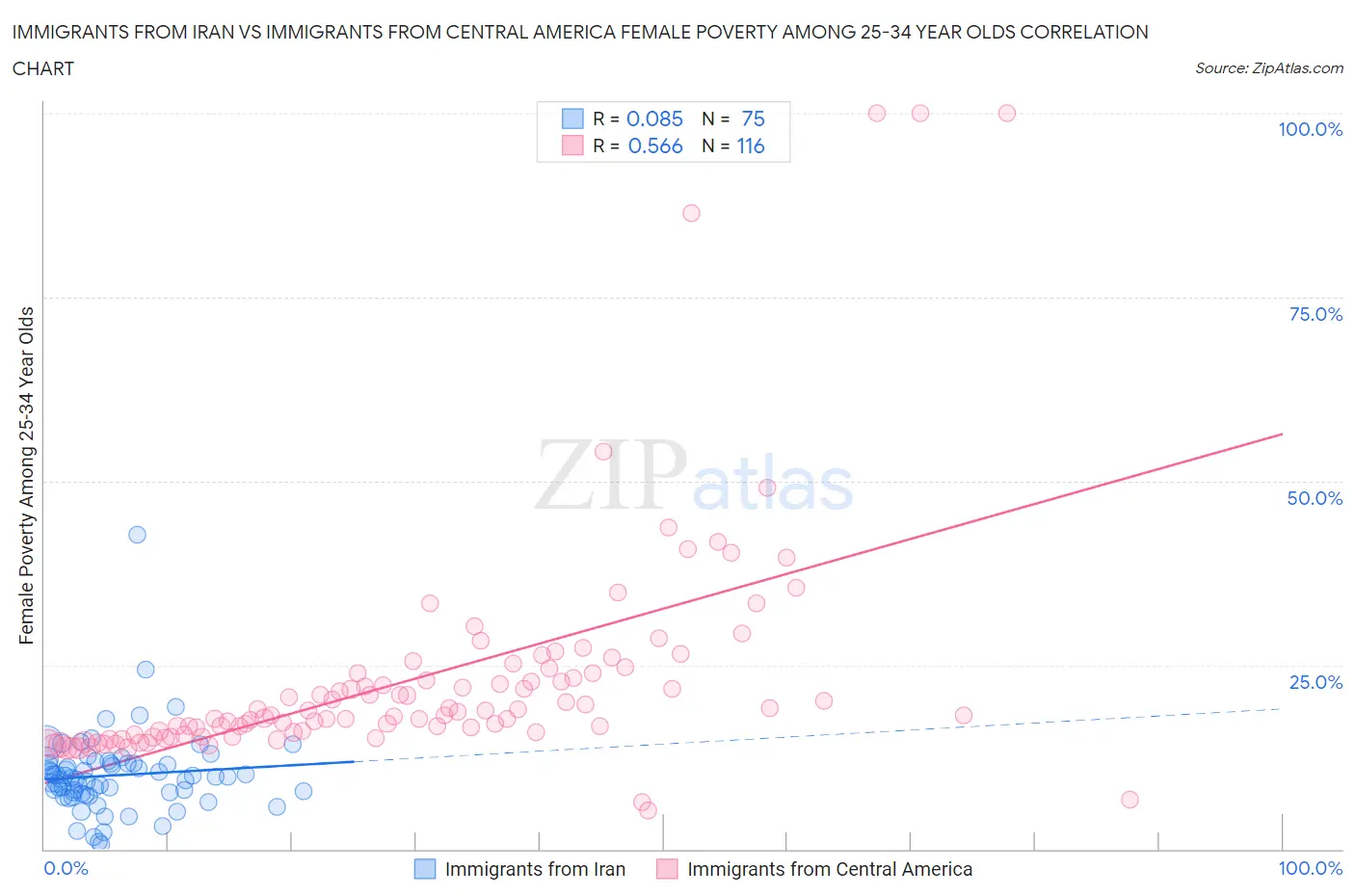 Immigrants from Iran vs Immigrants from Central America Female Poverty Among 25-34 Year Olds