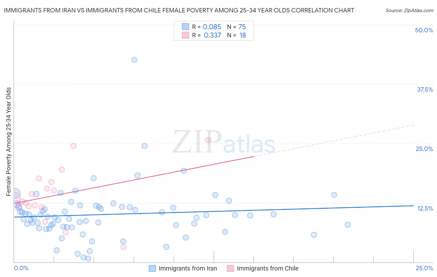 Immigrants from Iran vs Immigrants from Chile Female Poverty Among 25-34 Year Olds