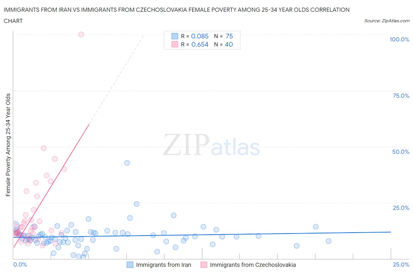 Immigrants from Iran vs Immigrants from Czechoslovakia Female Poverty Among 25-34 Year Olds