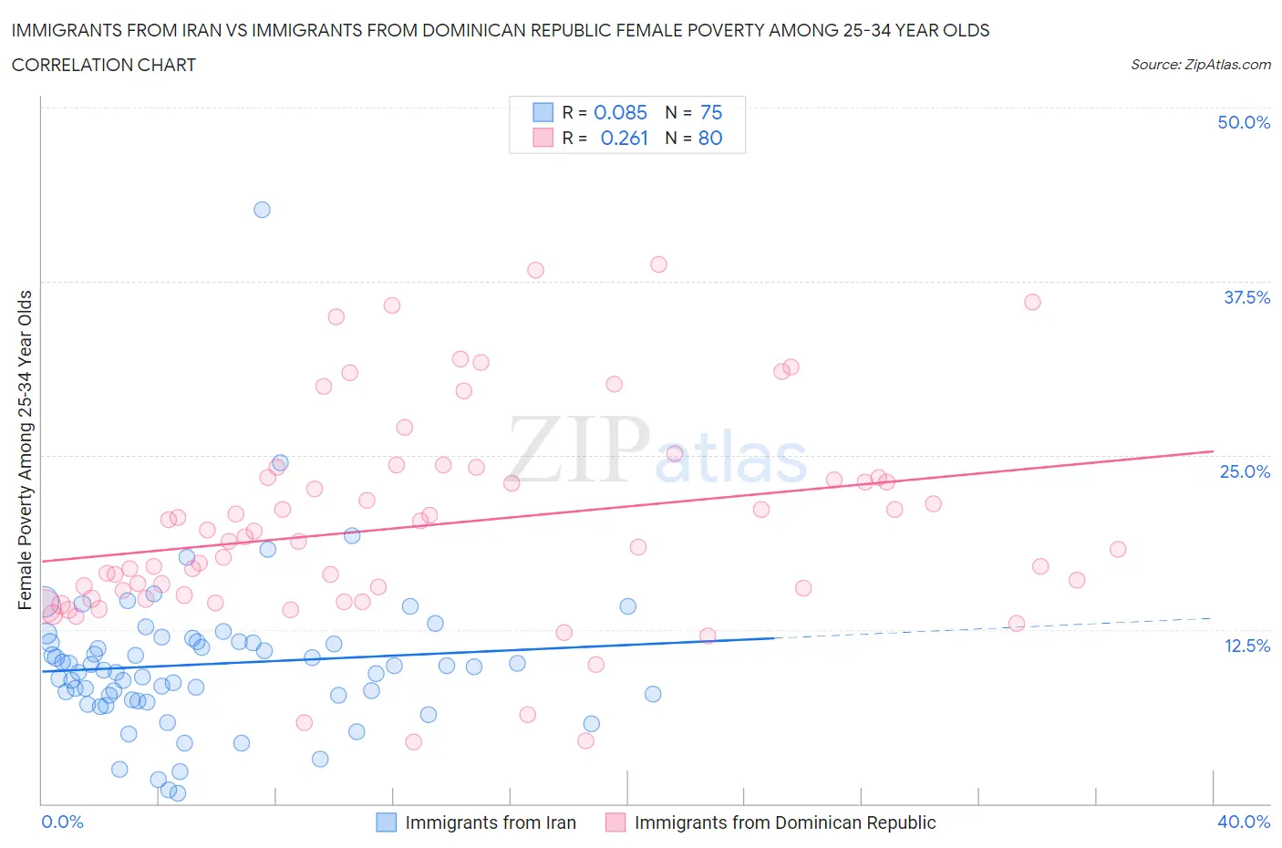 Immigrants from Iran vs Immigrants from Dominican Republic Female Poverty Among 25-34 Year Olds