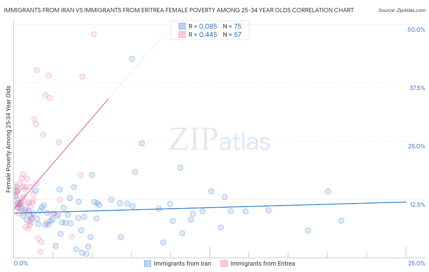 Immigrants from Iran vs Immigrants from Eritrea Female Poverty Among 25-34 Year Olds