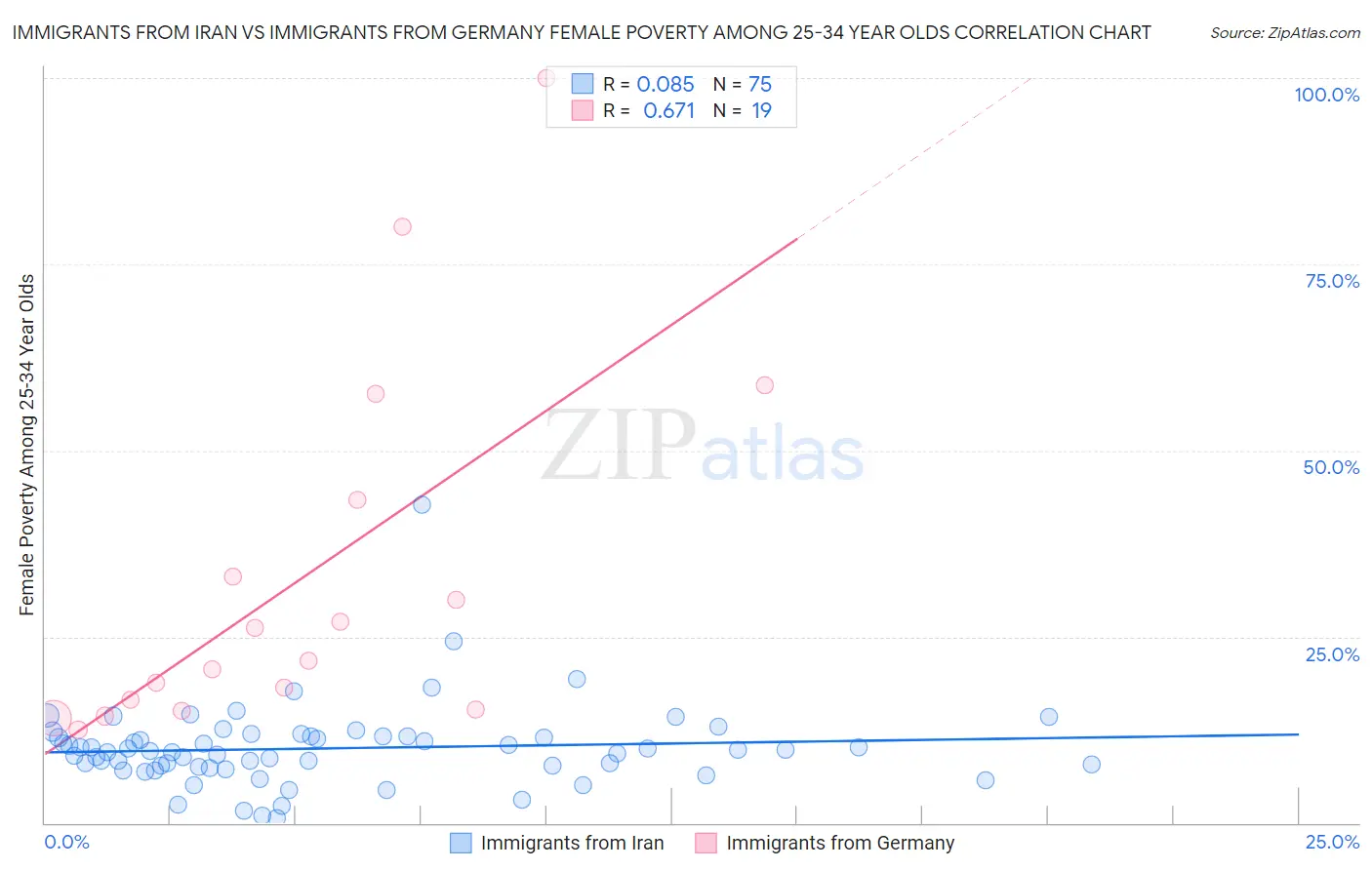 Immigrants from Iran vs Immigrants from Germany Female Poverty Among 25-34 Year Olds