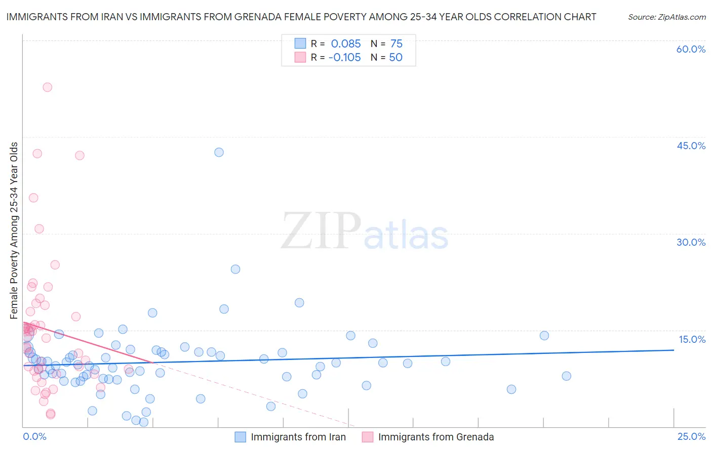 Immigrants from Iran vs Immigrants from Grenada Female Poverty Among 25-34 Year Olds