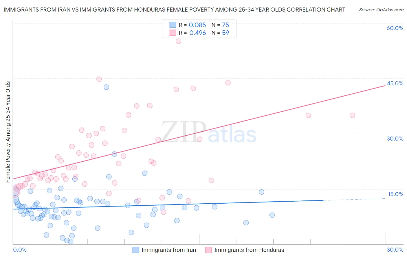 Immigrants from Iran vs Immigrants from Honduras Female Poverty Among 25-34 Year Olds