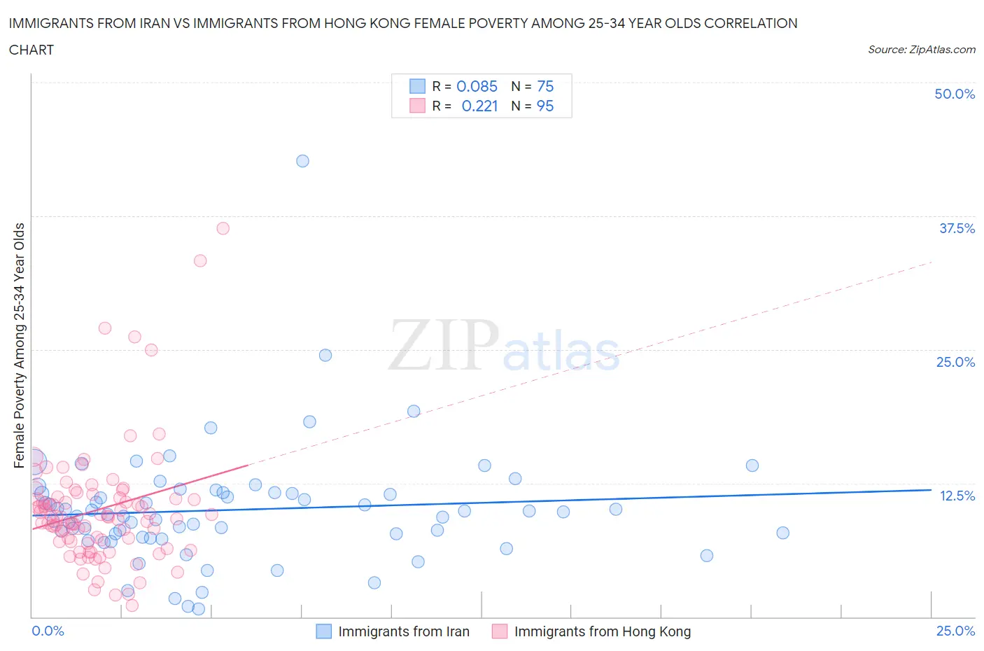 Immigrants from Iran vs Immigrants from Hong Kong Female Poverty Among 25-34 Year Olds