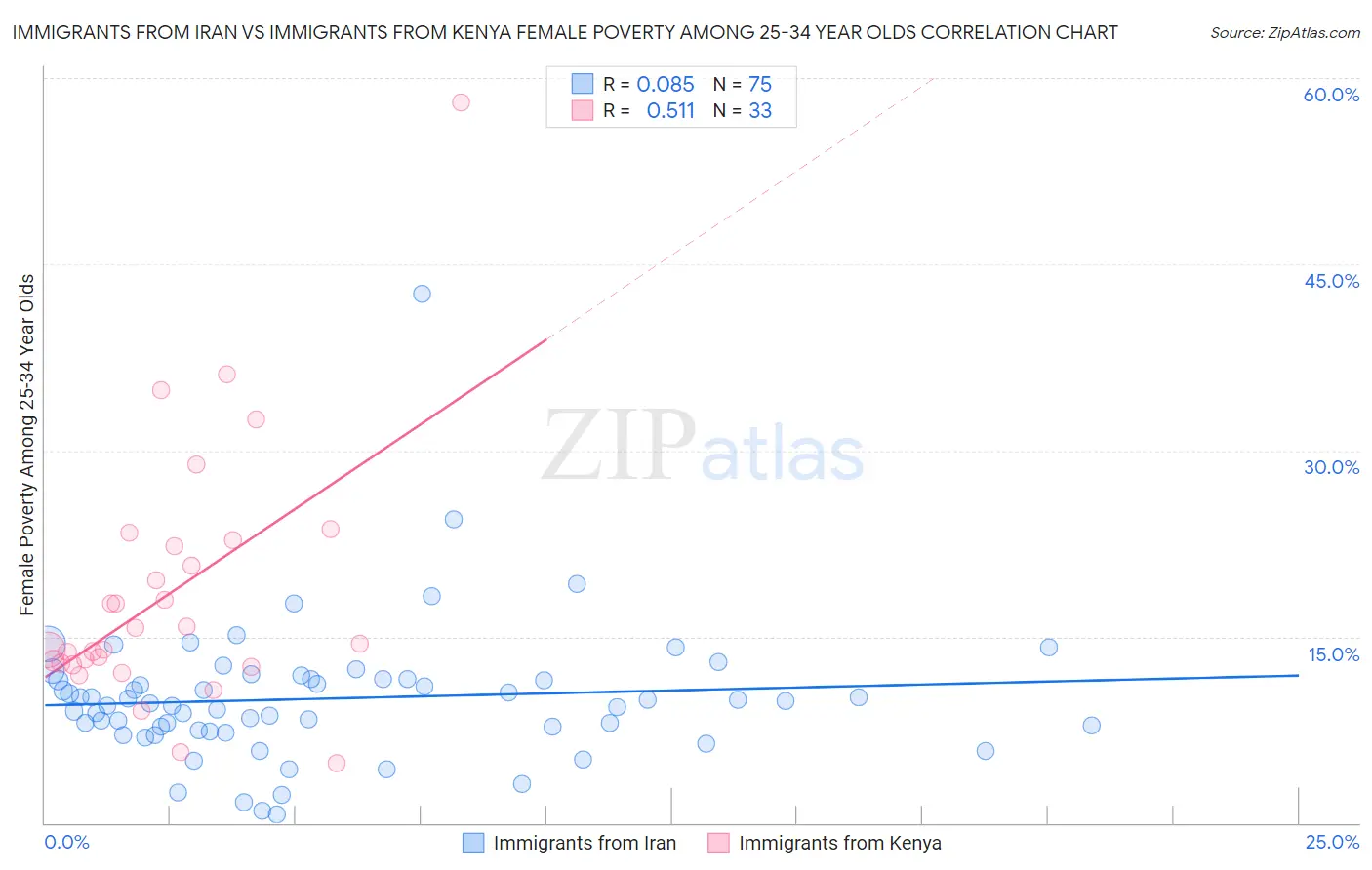 Immigrants from Iran vs Immigrants from Kenya Female Poverty Among 25-34 Year Olds