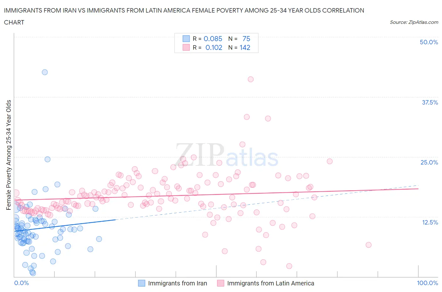 Immigrants from Iran vs Immigrants from Latin America Female Poverty Among 25-34 Year Olds