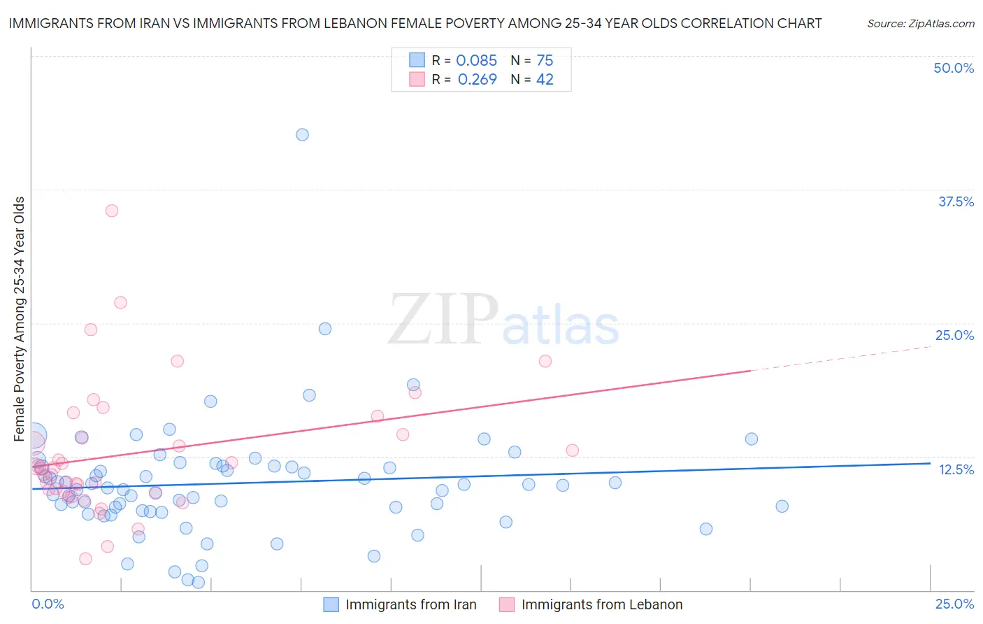 Immigrants from Iran vs Immigrants from Lebanon Female Poverty Among 25-34 Year Olds