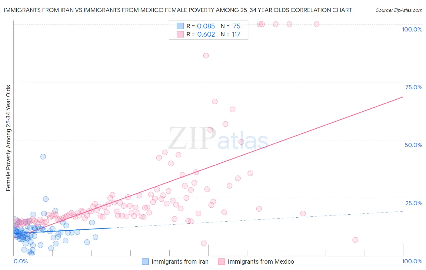 Immigrants from Iran vs Immigrants from Mexico Female Poverty Among 25-34 Year Olds