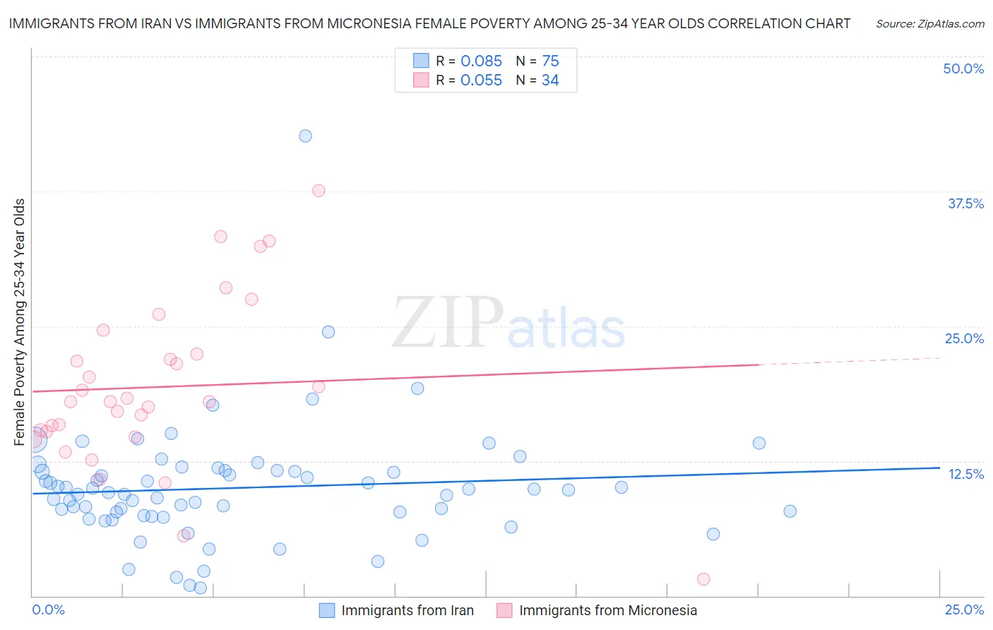 Immigrants from Iran vs Immigrants from Micronesia Female Poverty Among 25-34 Year Olds