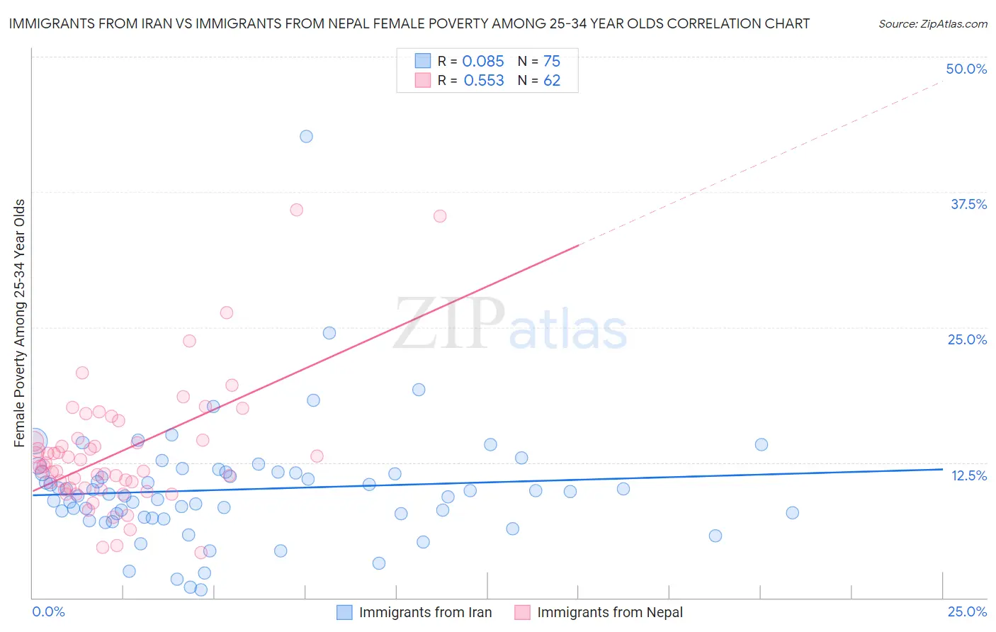 Immigrants from Iran vs Immigrants from Nepal Female Poverty Among 25-34 Year Olds