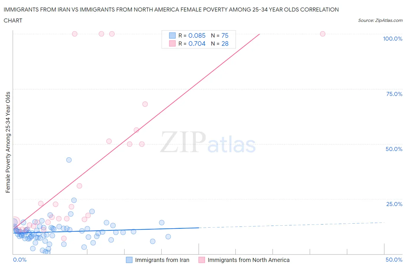 Immigrants from Iran vs Immigrants from North America Female Poverty Among 25-34 Year Olds