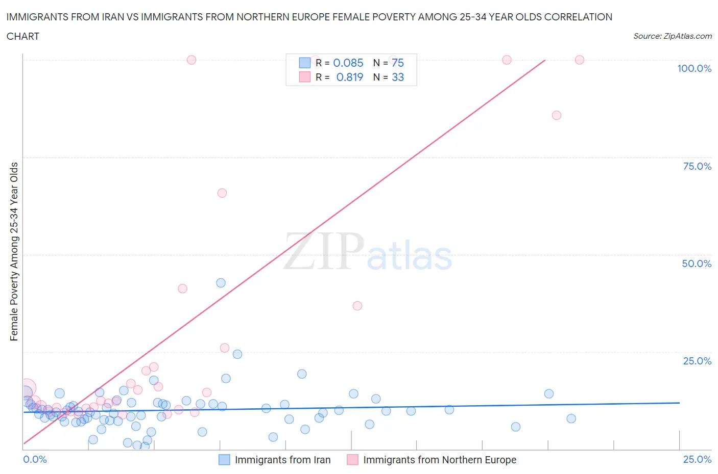 Immigrants from Iran vs Immigrants from Northern Europe Female Poverty Among 25-34 Year Olds