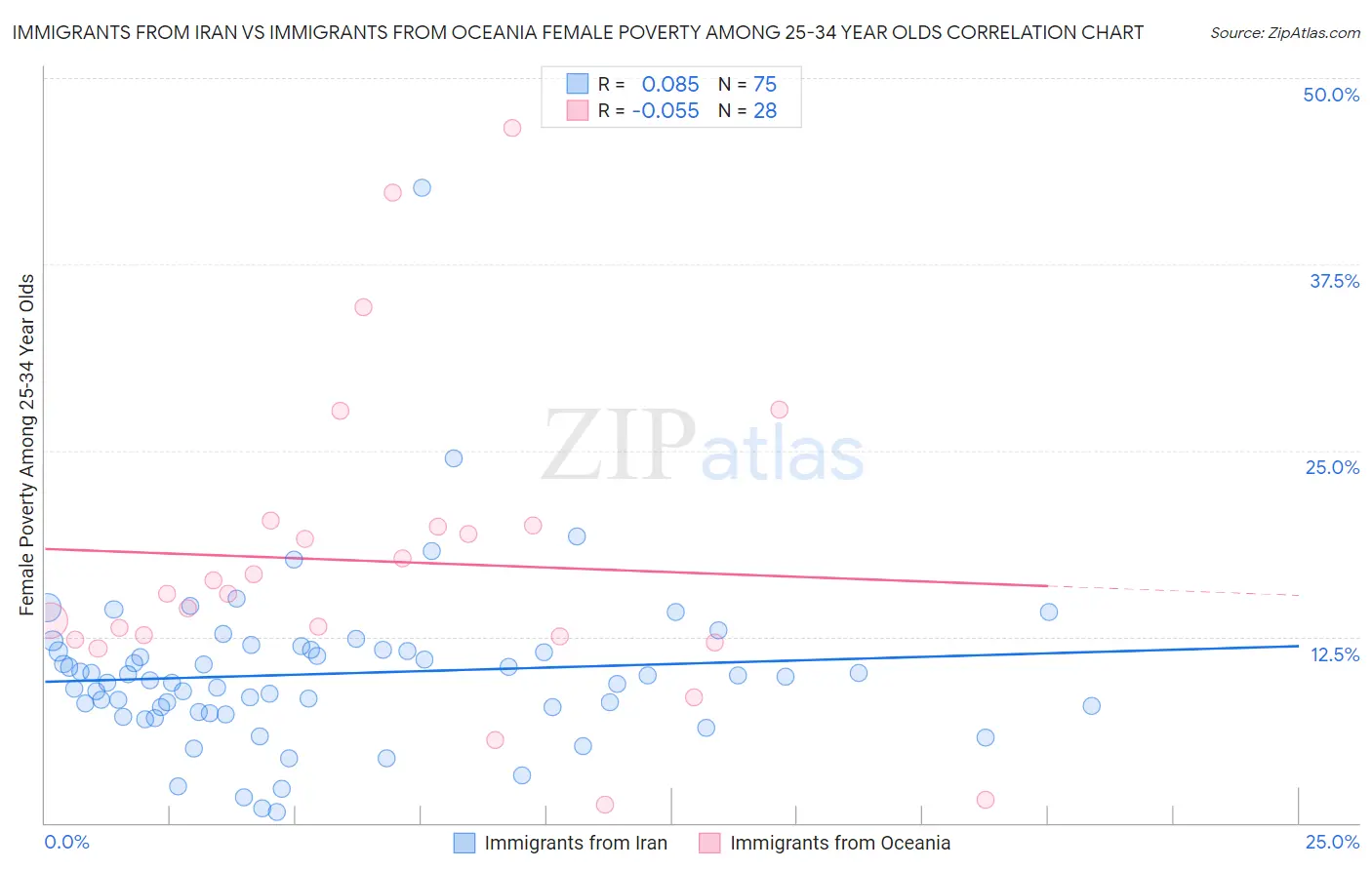 Immigrants from Iran vs Immigrants from Oceania Female Poverty Among 25-34 Year Olds