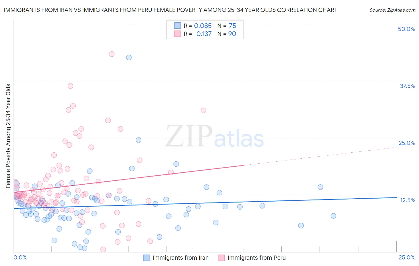 Immigrants from Iran vs Immigrants from Peru Female Poverty Among 25-34 Year Olds