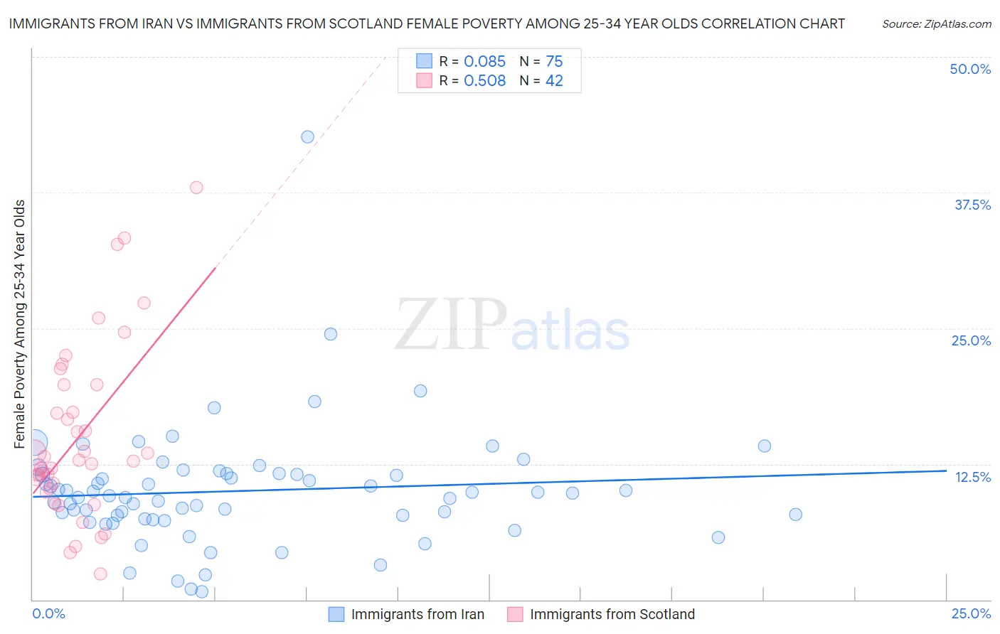 Immigrants from Iran vs Immigrants from Scotland Female Poverty Among 25-34 Year Olds