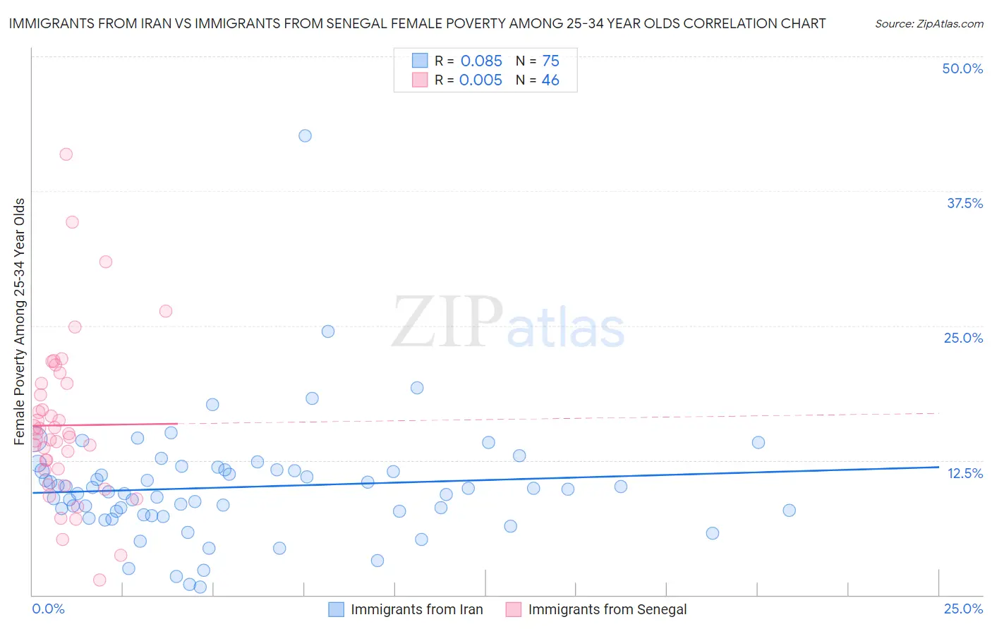 Immigrants from Iran vs Immigrants from Senegal Female Poverty Among 25-34 Year Olds