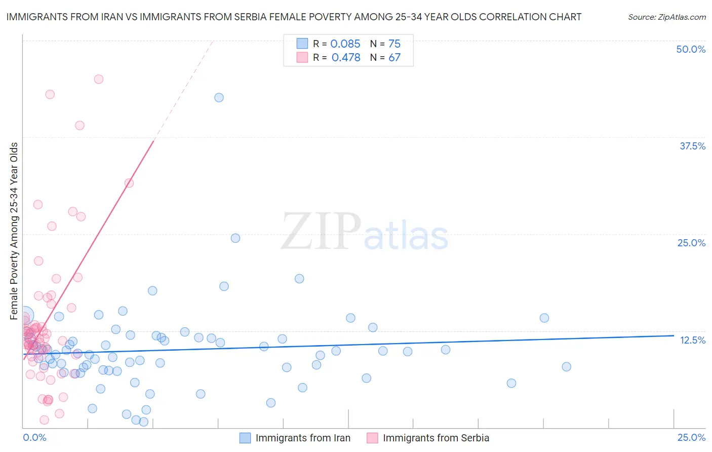 Immigrants from Iran vs Immigrants from Serbia Female Poverty Among 25-34 Year Olds
