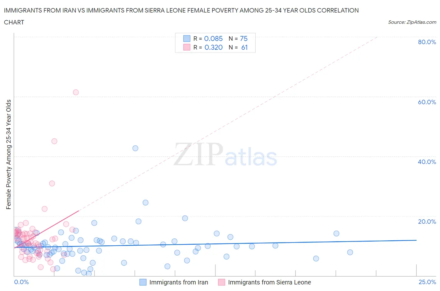 Immigrants from Iran vs Immigrants from Sierra Leone Female Poverty Among 25-34 Year Olds