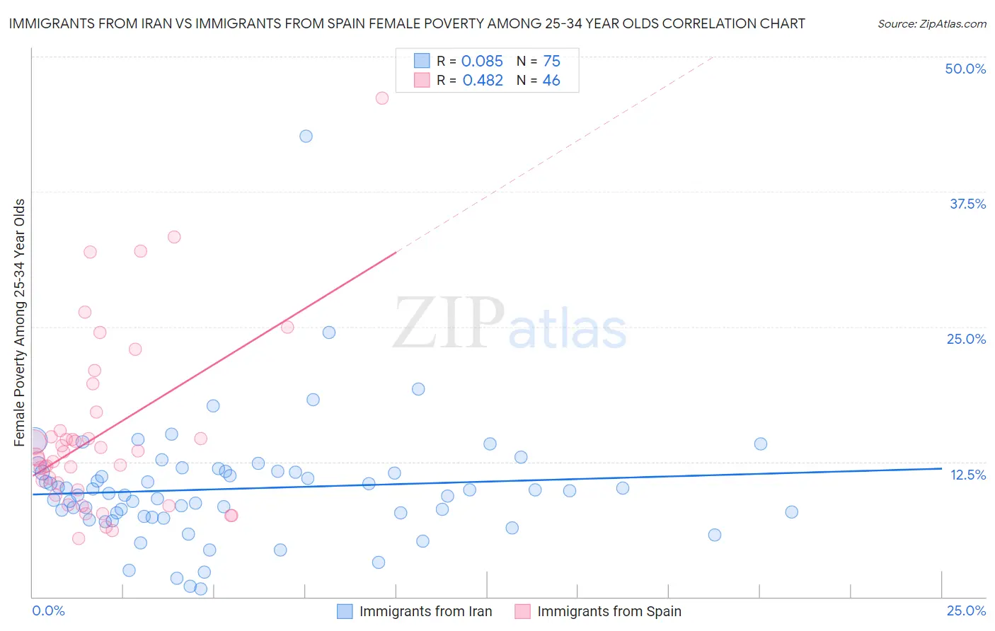 Immigrants from Iran vs Immigrants from Spain Female Poverty Among 25-34 Year Olds
